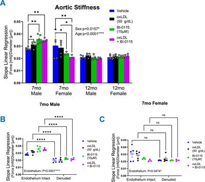 OxLDL/LOX-1 mediated sex, age, stiffness, and endothelial dependent alterations in mouse thoracic aortic vascular reactivity